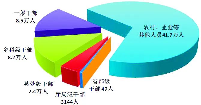 全国纪检监察机关处分人员按职级划分图