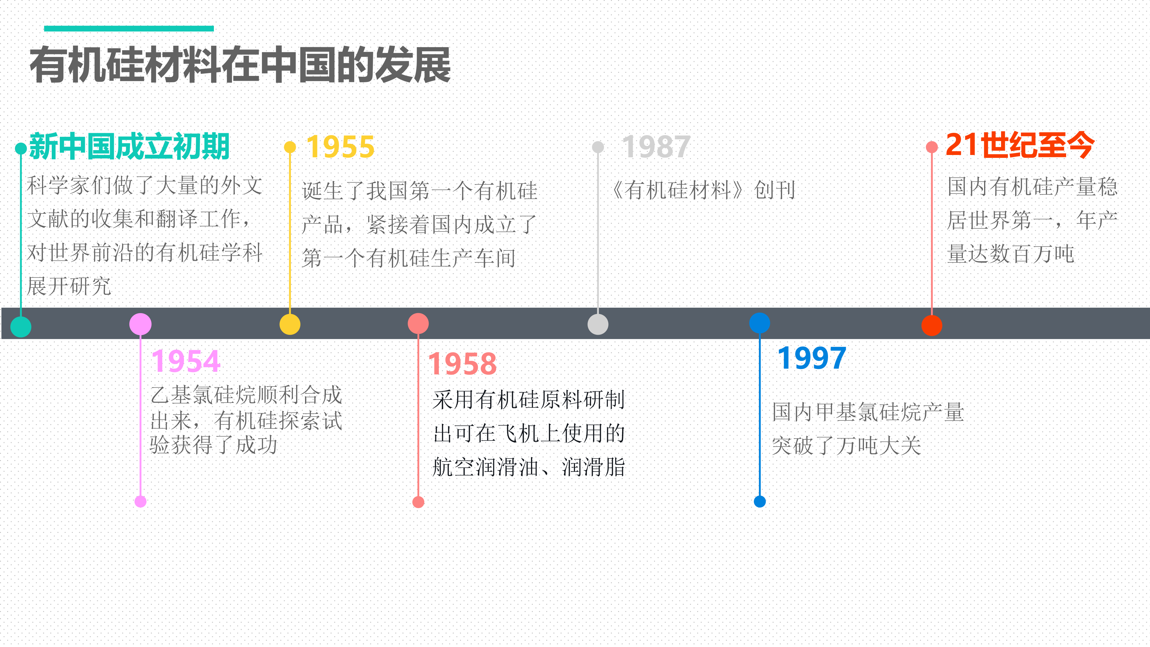 图6 有机硅材料在中国的发展（来源：作者自制）