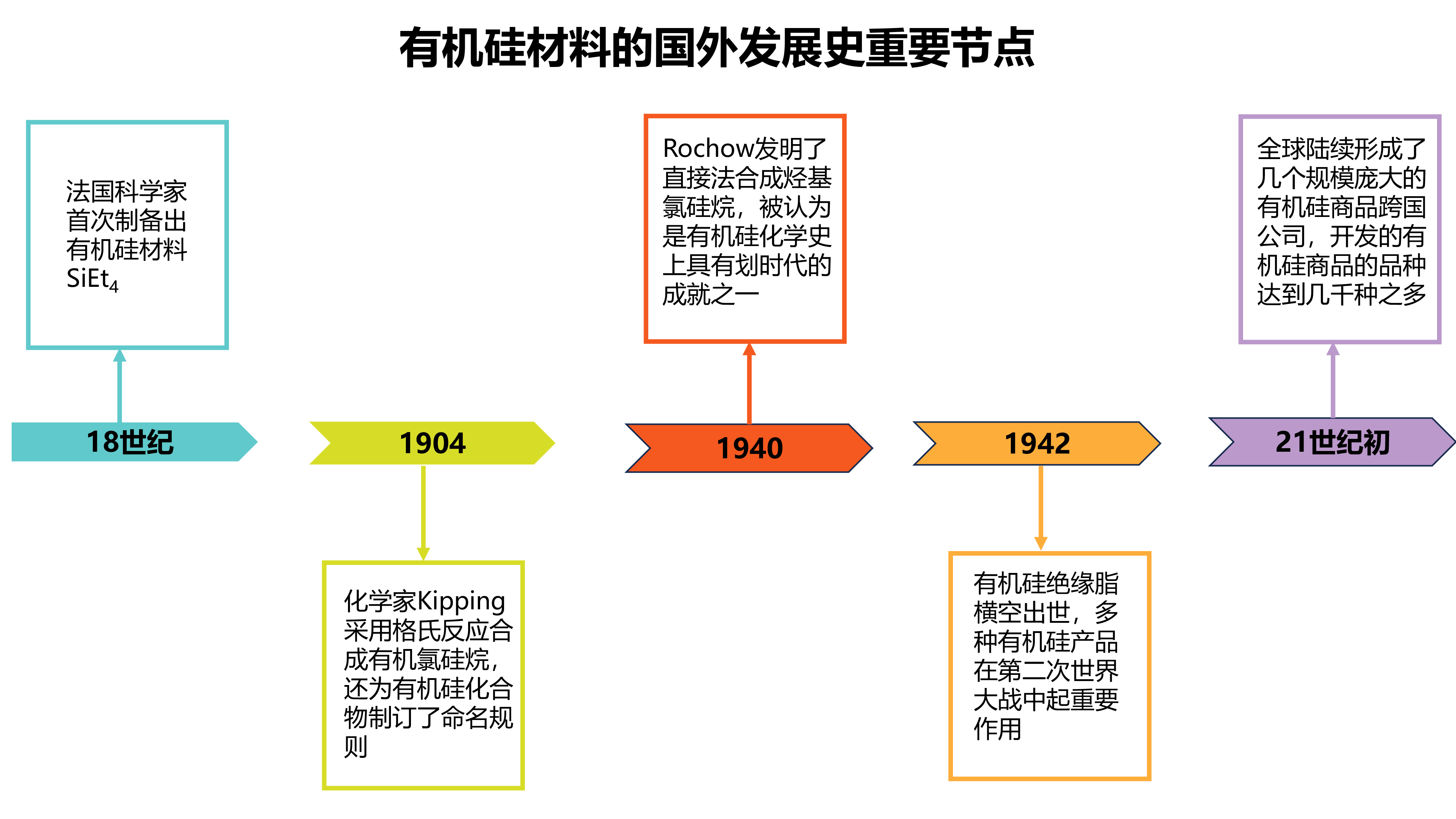 有机硅材料的国外发展史重要节点（来源：作者自制）